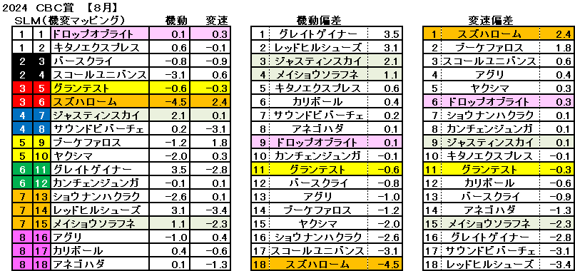 2024　ＣＢＣ賞　機変マップ　一覧　結果